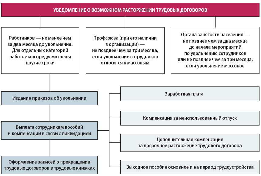 dosrochnoe-uvolnenie-pri-likvidatsii-predpriyatiya-im-10