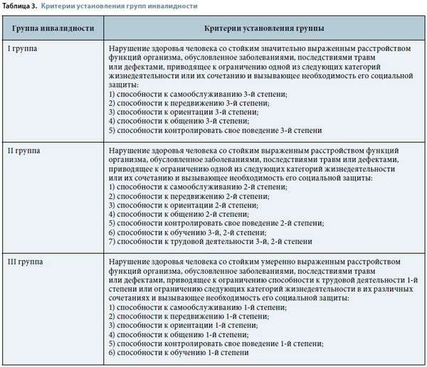 sposobnost-k-trudovoy-deyatelnosti-1-stepeni-im-13