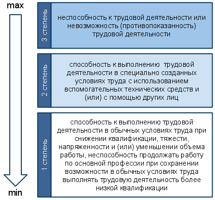 sposobnost-k-trudovoy-deyatelnosti-1-stepeni-im-2