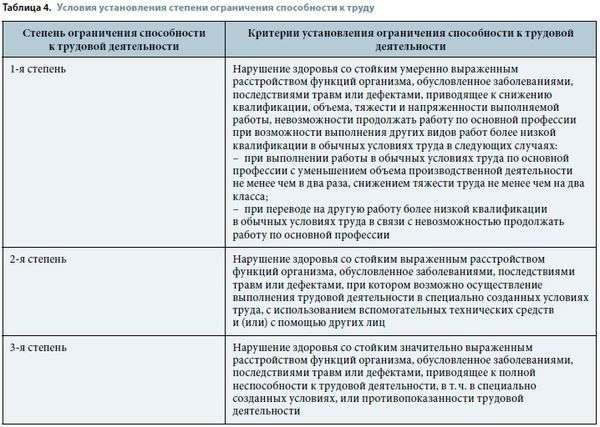 sposobnost-k-trudovoy-deyatelnosti-1-stepeni-im-3