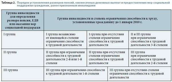 sposobnost-k-trudovoy-deyatelnosti-1-stepeni-im-7
